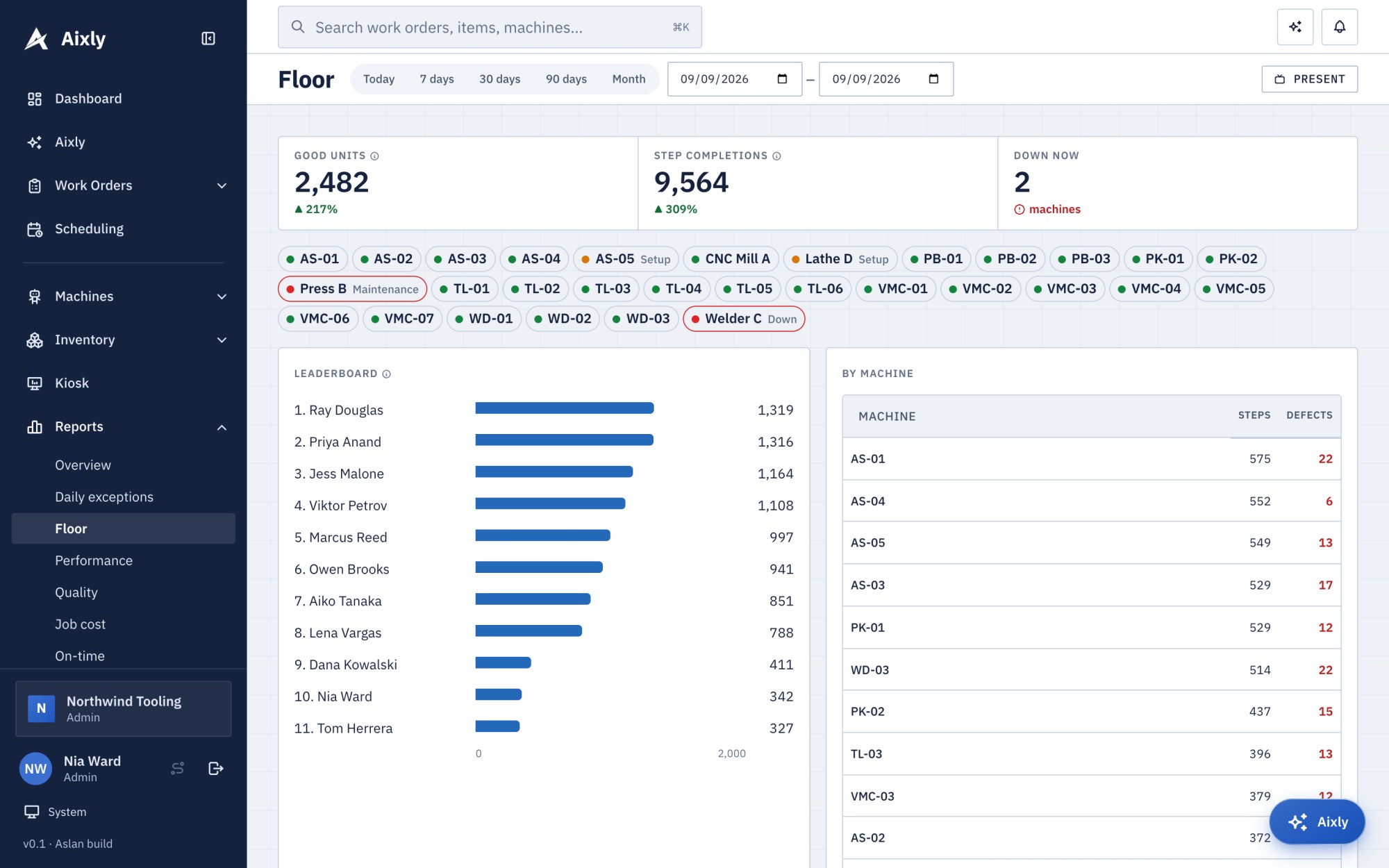 The floor metrics display with units produced today, a leaderboard and output by machine