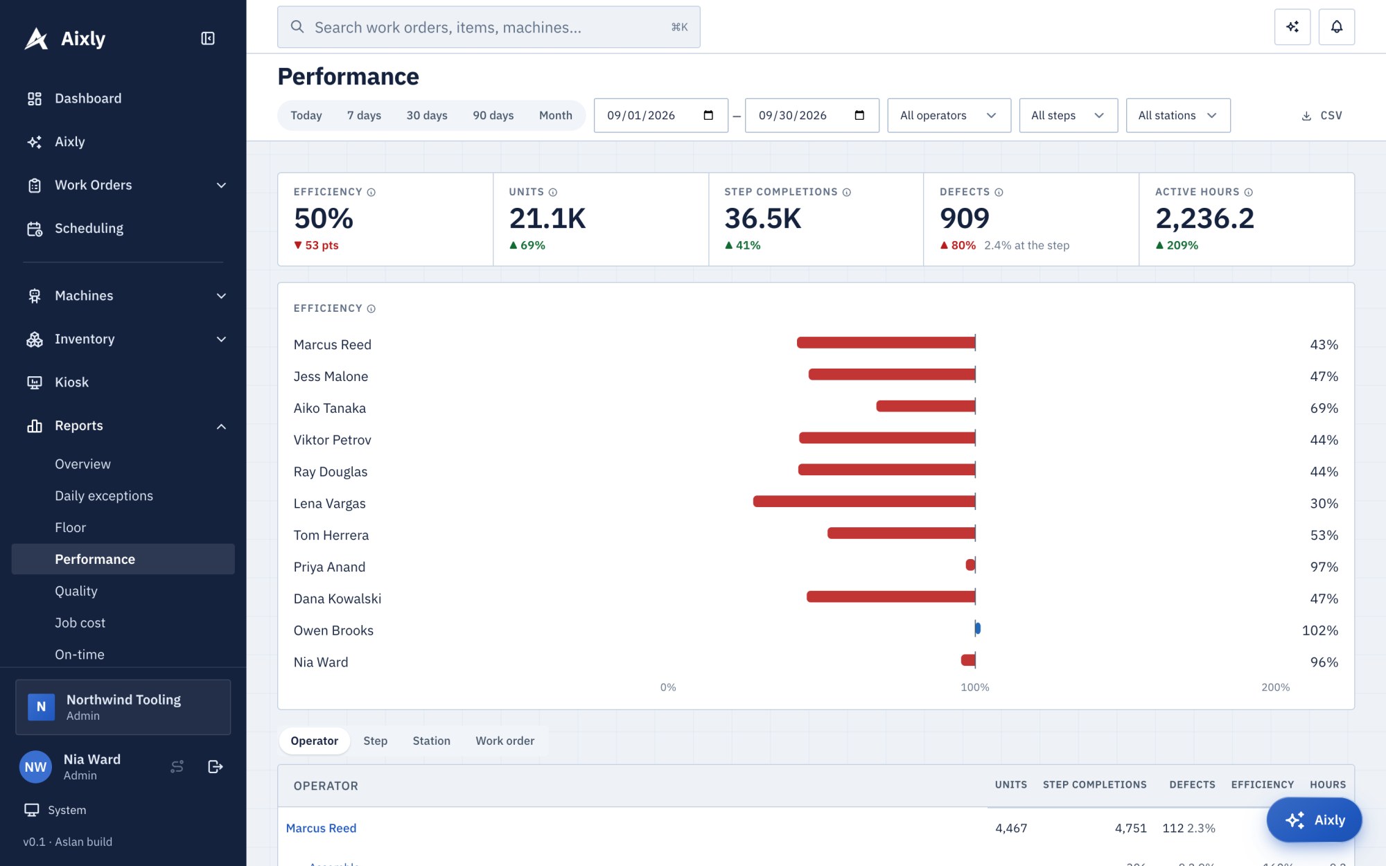 The employee performance report