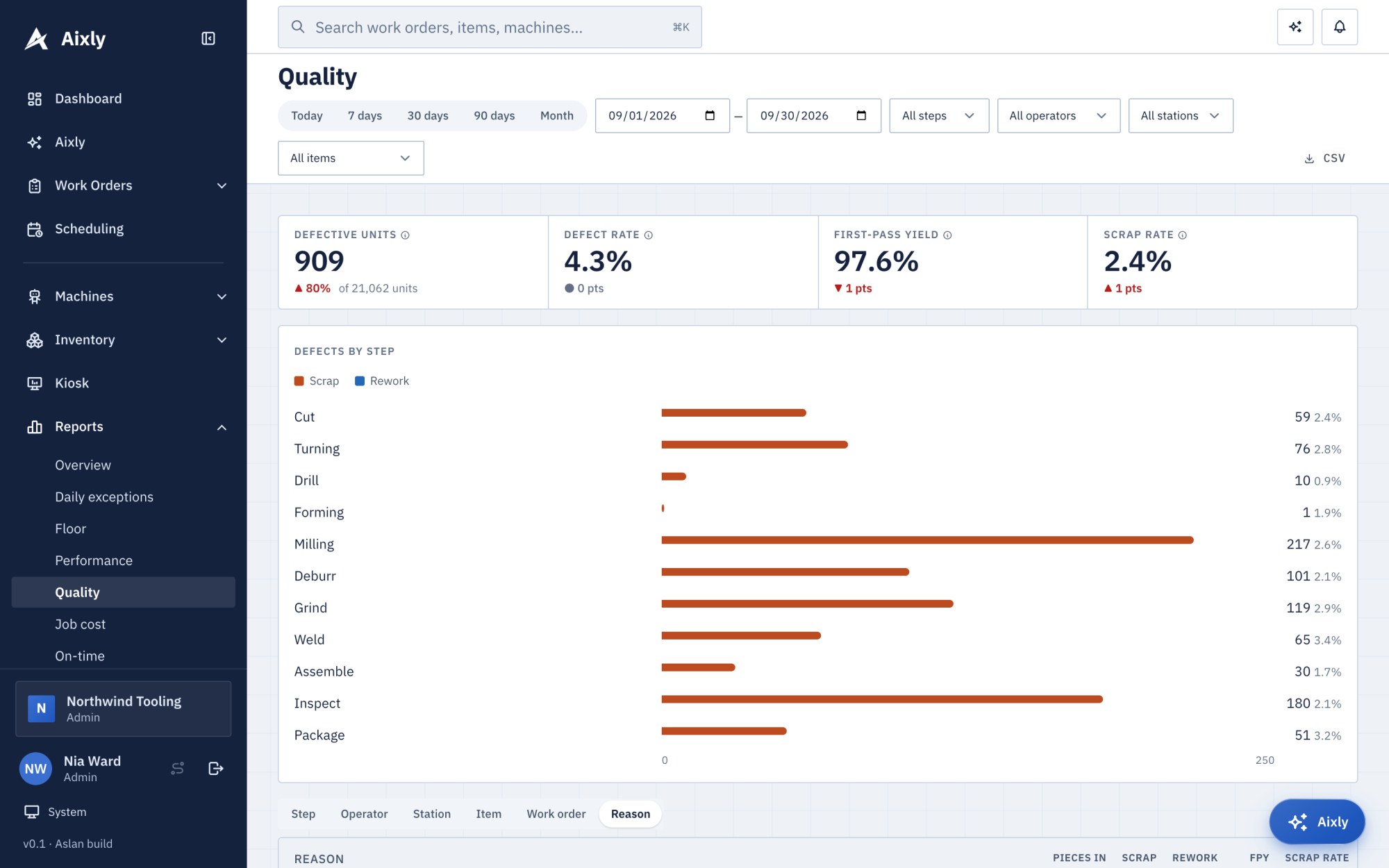The quality report with scrap rate, first-pass yield and defects by operation