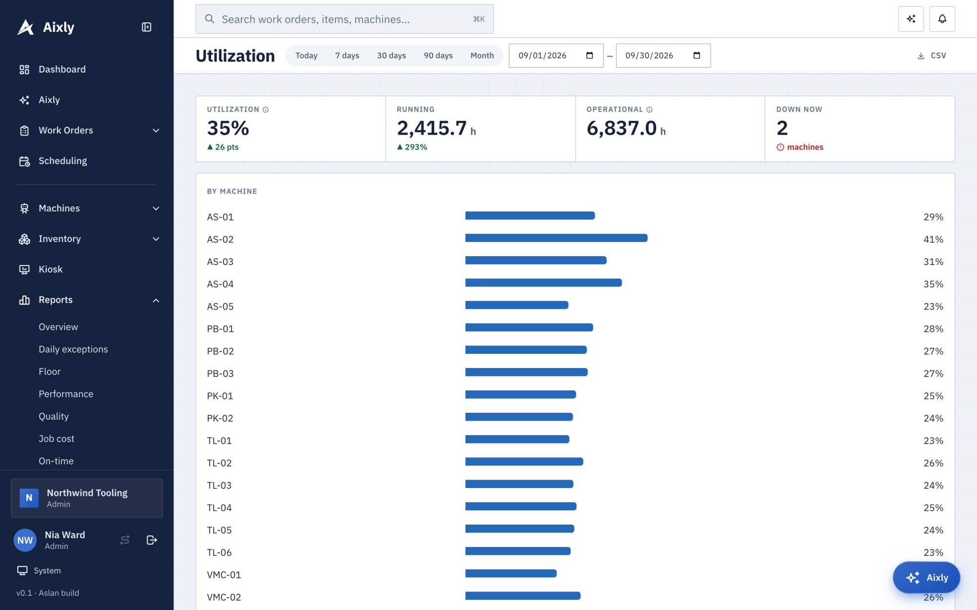 The machine utilization report with operational hours, running hours and utilization by machine